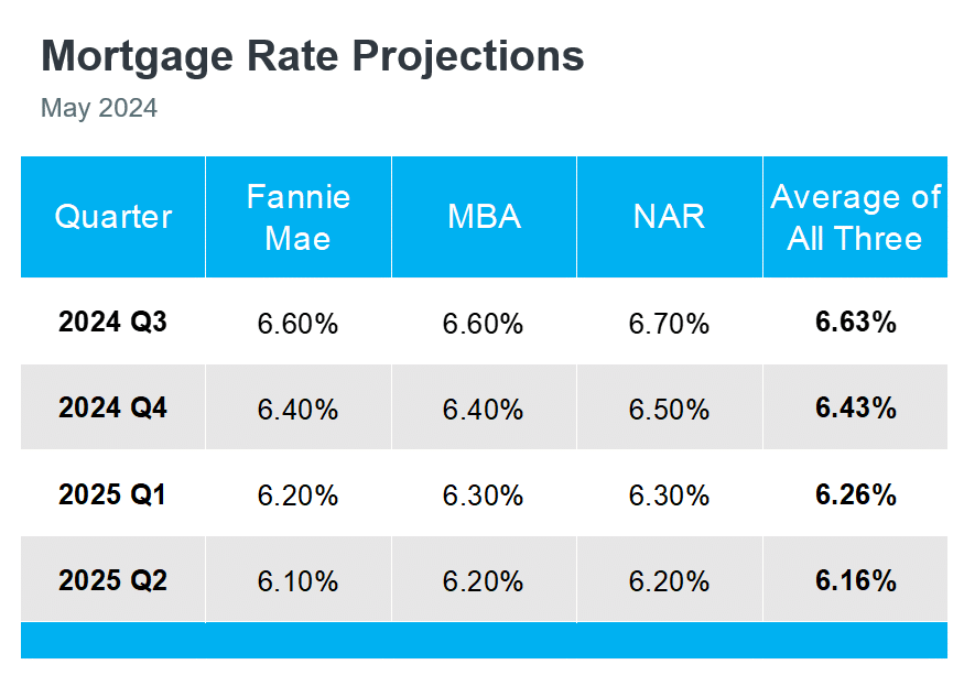 Mortgage rate predictions for 2024-2025